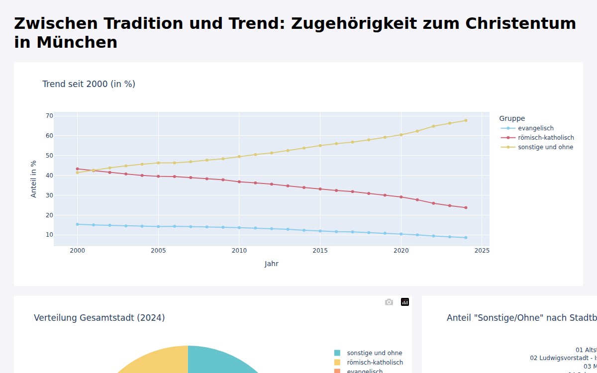 Zwischen Tradition und Trend: Christentum in München