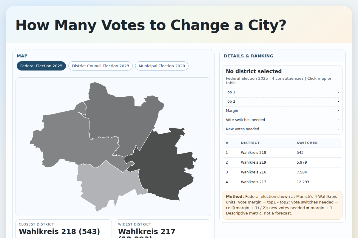 How Many Votes to Change a City?