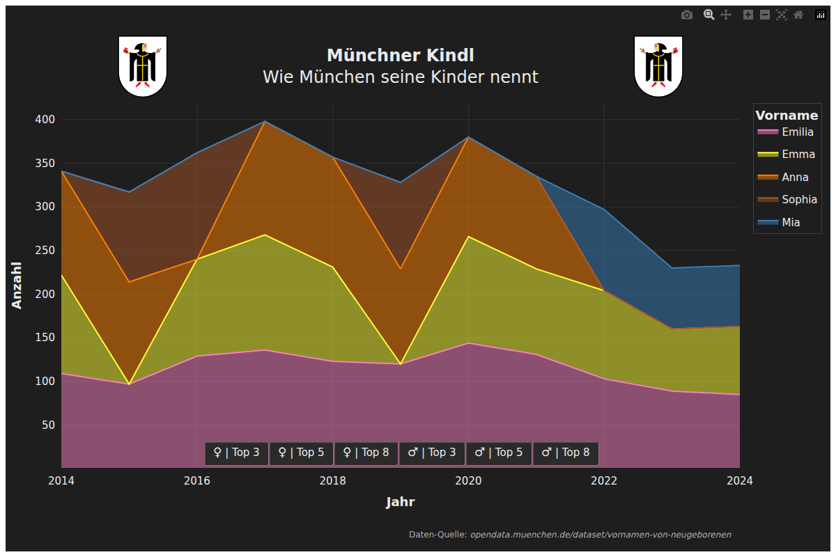 Münchner Kindl - Wie München seine Kinder nennt