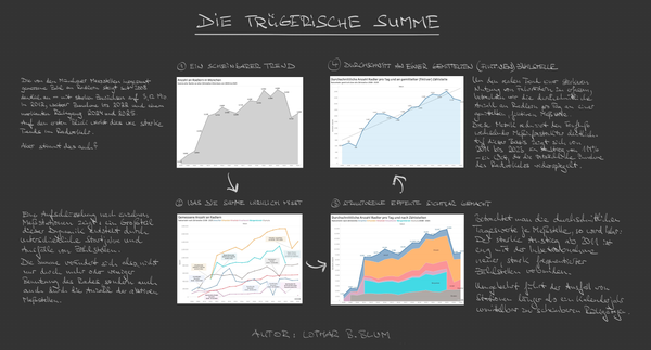 Radverkehr in München wächst - doch wie stark?